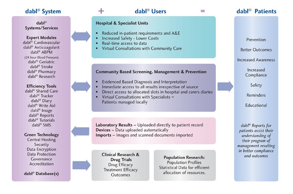 dabl National Cardiovascular Shared Care Chart